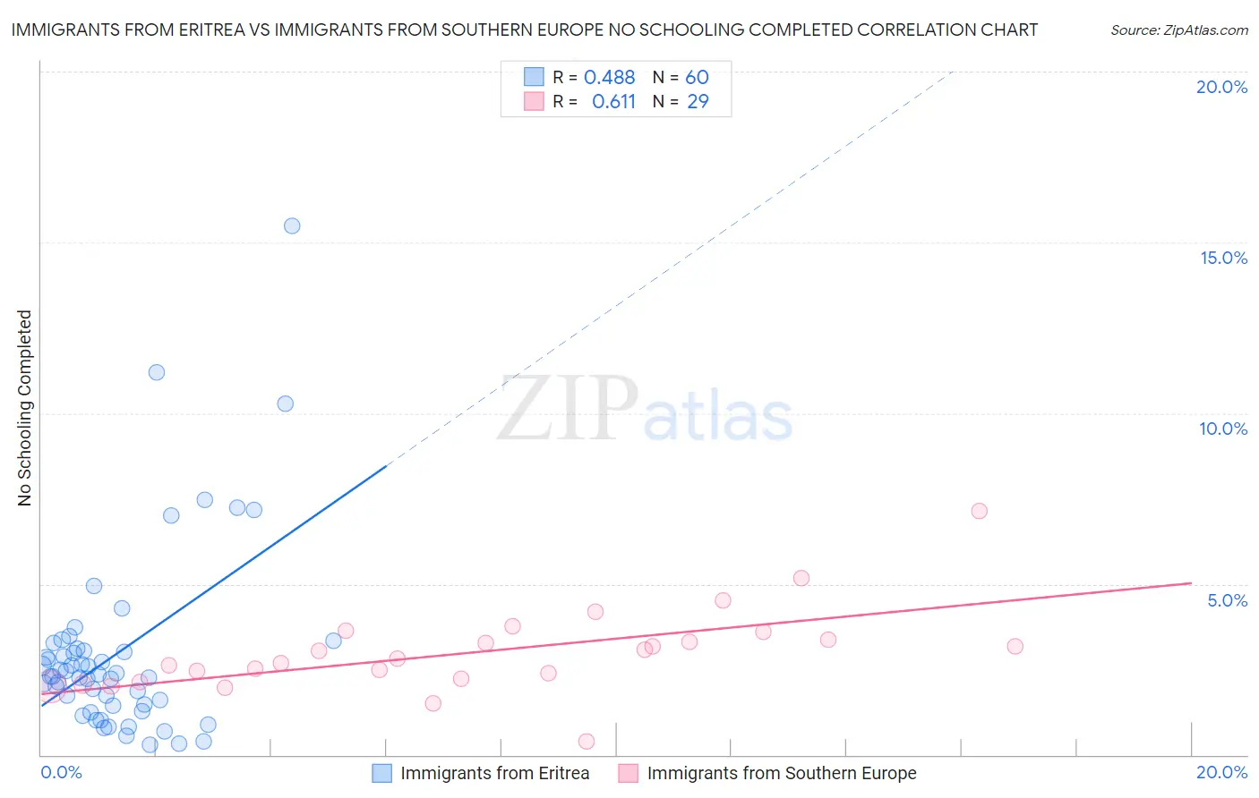 Immigrants from Eritrea vs Immigrants from Southern Europe No Schooling Completed