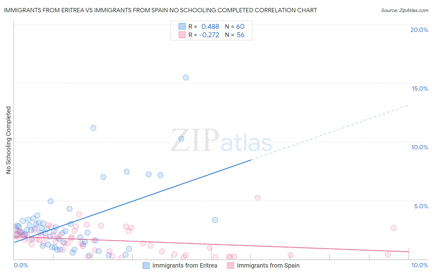 Immigrants from Eritrea vs Immigrants from Spain No Schooling Completed