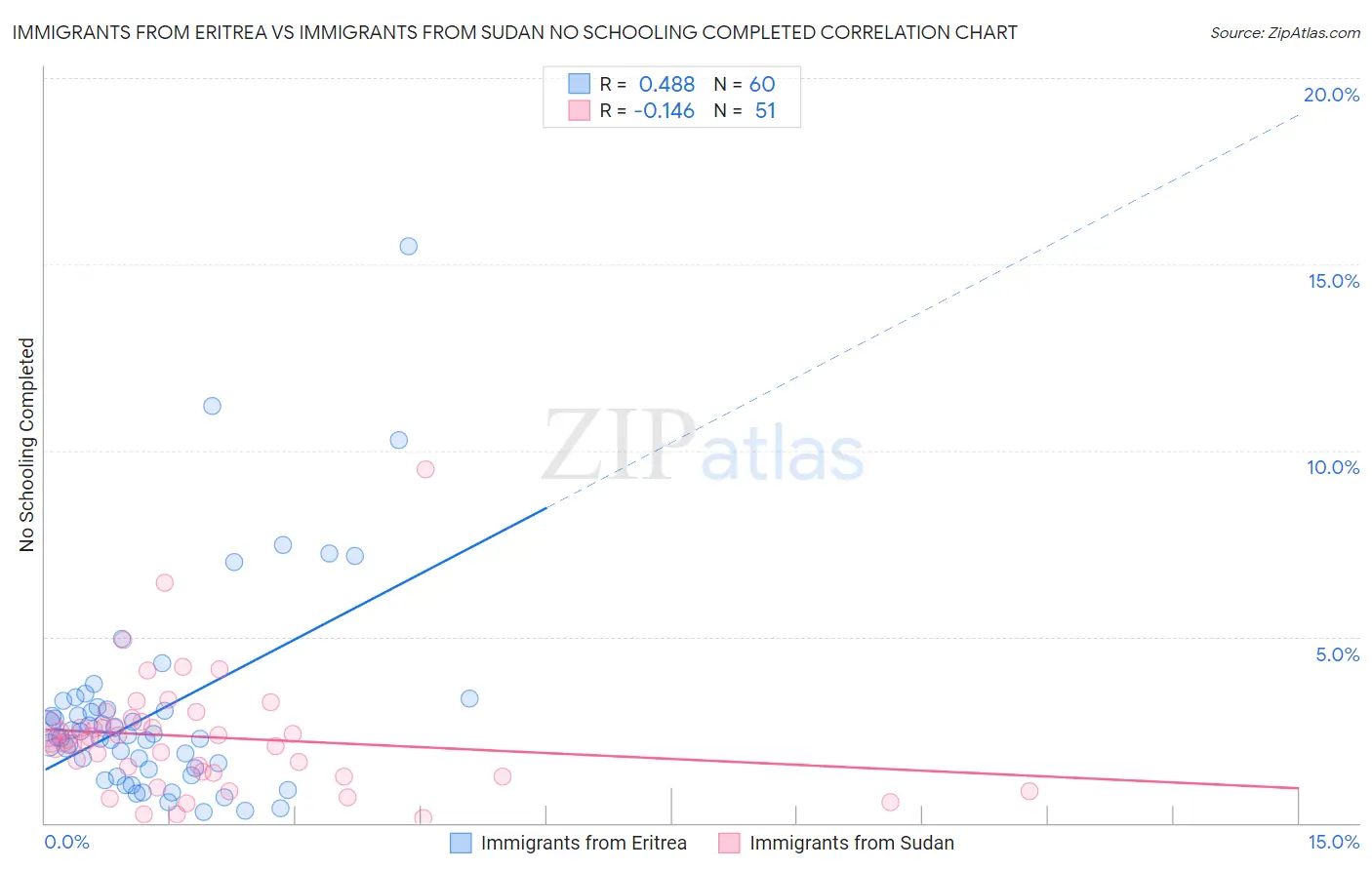 Immigrants from Eritrea vs Immigrants from Sudan No Schooling Completed