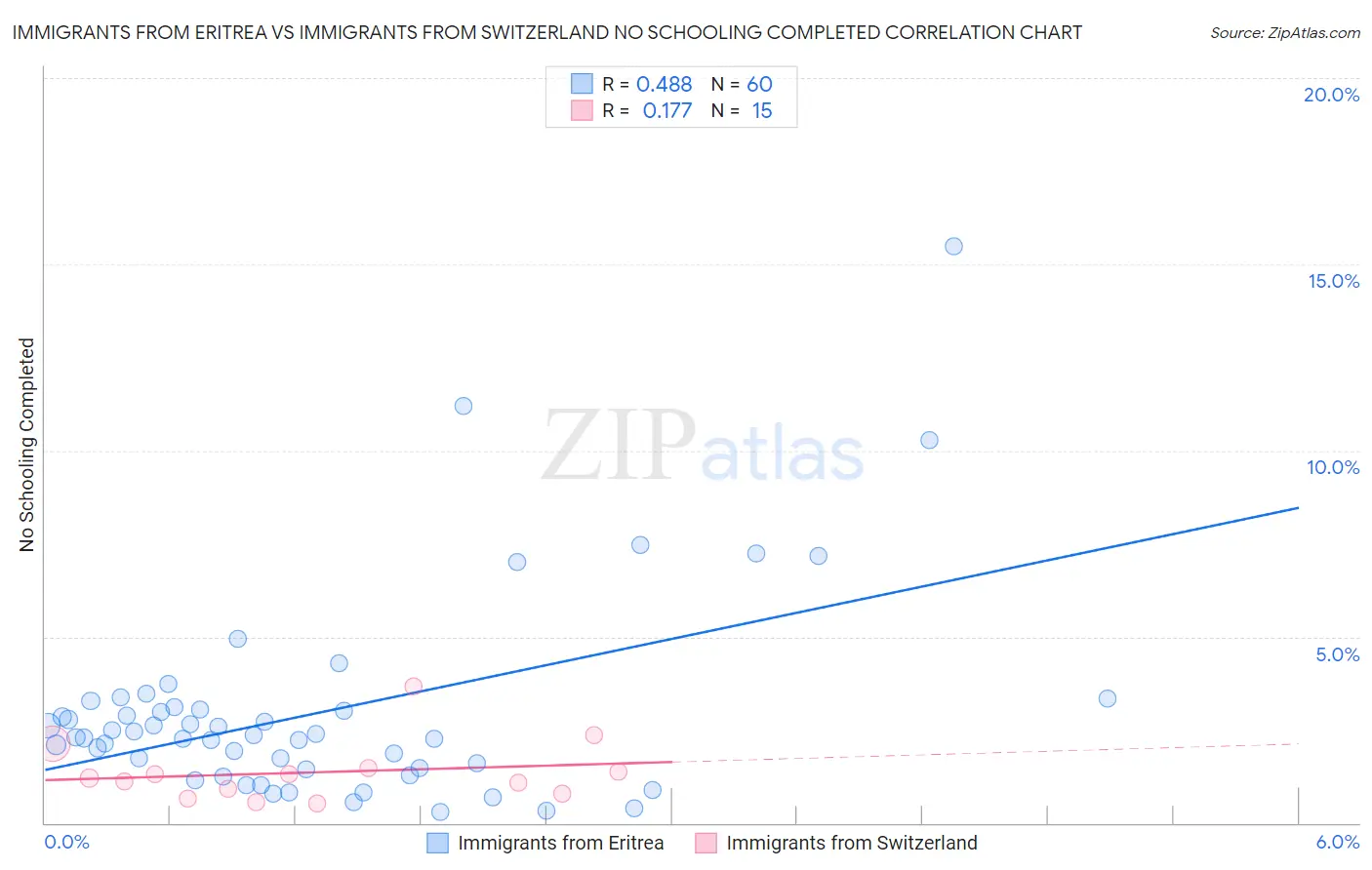 Immigrants from Eritrea vs Immigrants from Switzerland No Schooling Completed