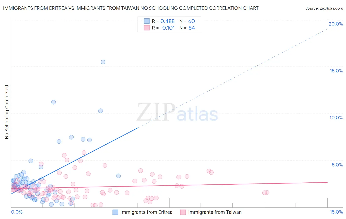Immigrants from Eritrea vs Immigrants from Taiwan No Schooling Completed