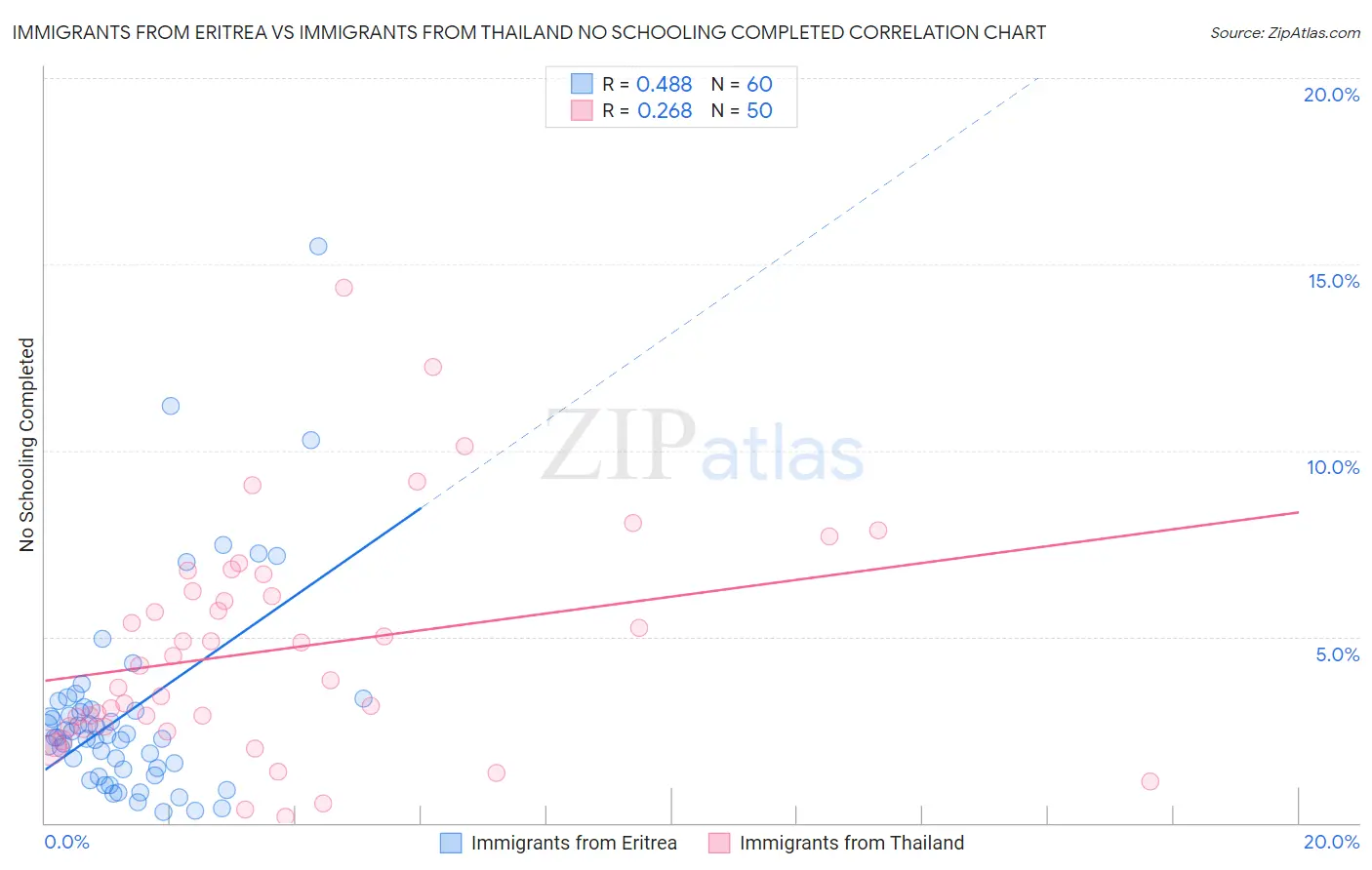 Immigrants from Eritrea vs Immigrants from Thailand No Schooling Completed