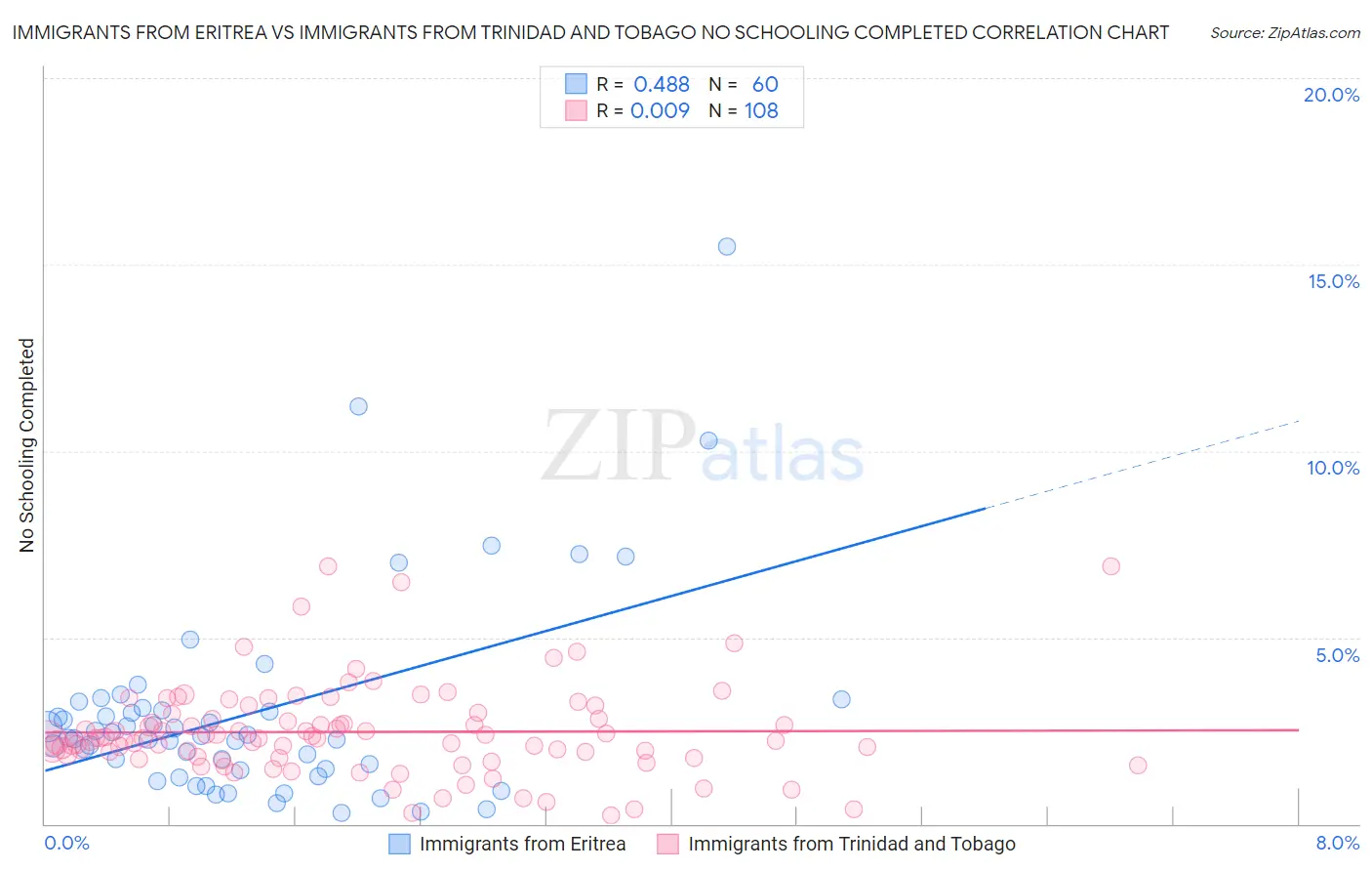 Immigrants from Eritrea vs Immigrants from Trinidad and Tobago No Schooling Completed