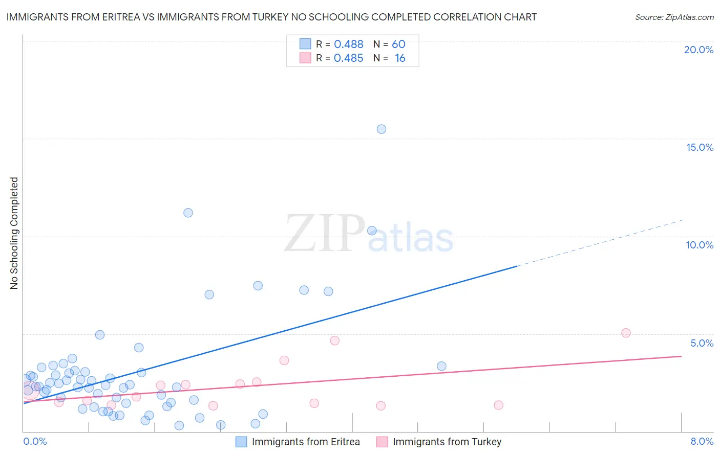 Immigrants from Eritrea vs Immigrants from Turkey No Schooling Completed