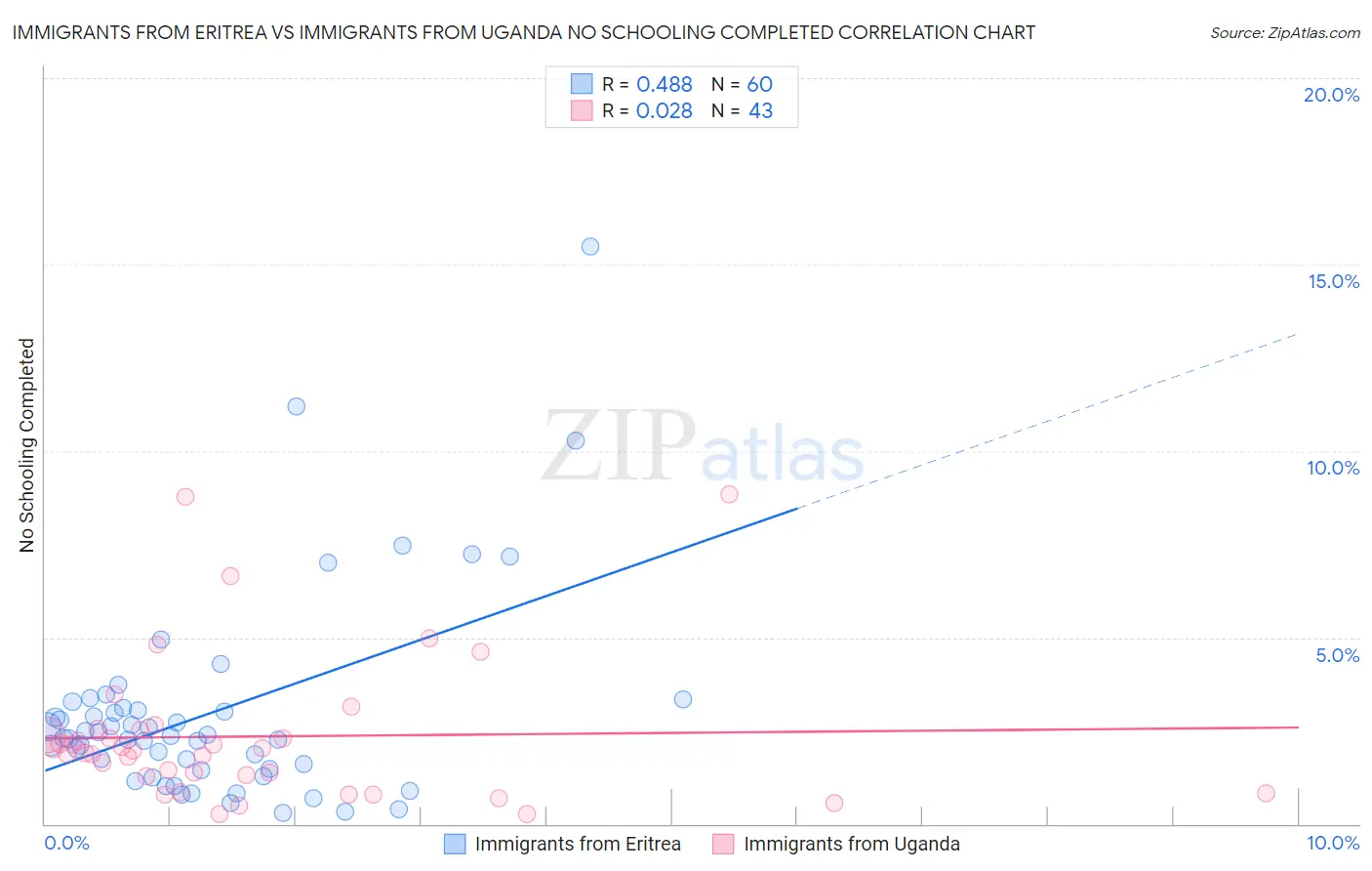 Immigrants from Eritrea vs Immigrants from Uganda No Schooling Completed
