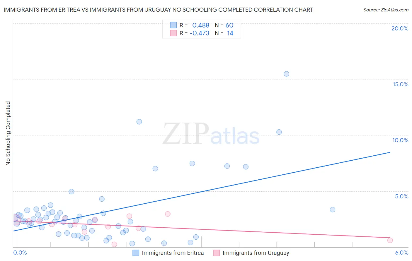 Immigrants from Eritrea vs Immigrants from Uruguay No Schooling Completed