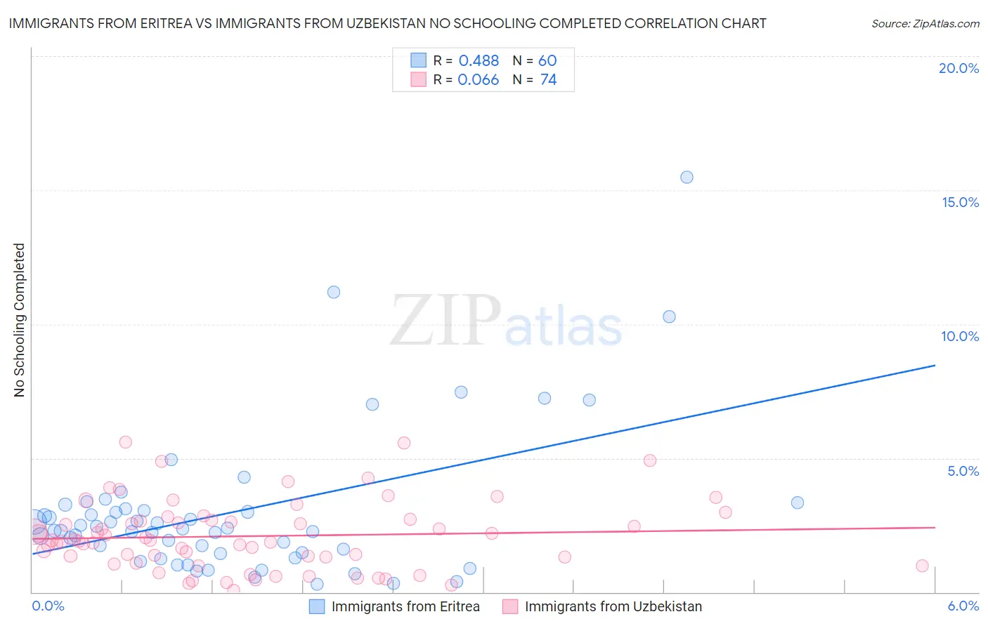 Immigrants from Eritrea vs Immigrants from Uzbekistan No Schooling Completed