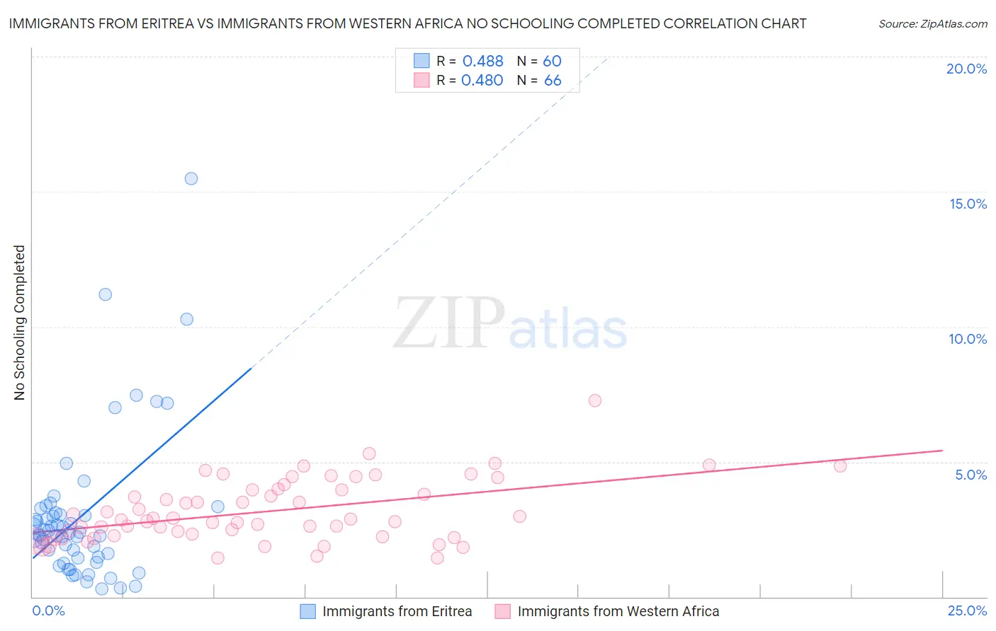 Immigrants from Eritrea vs Immigrants from Western Africa No Schooling Completed