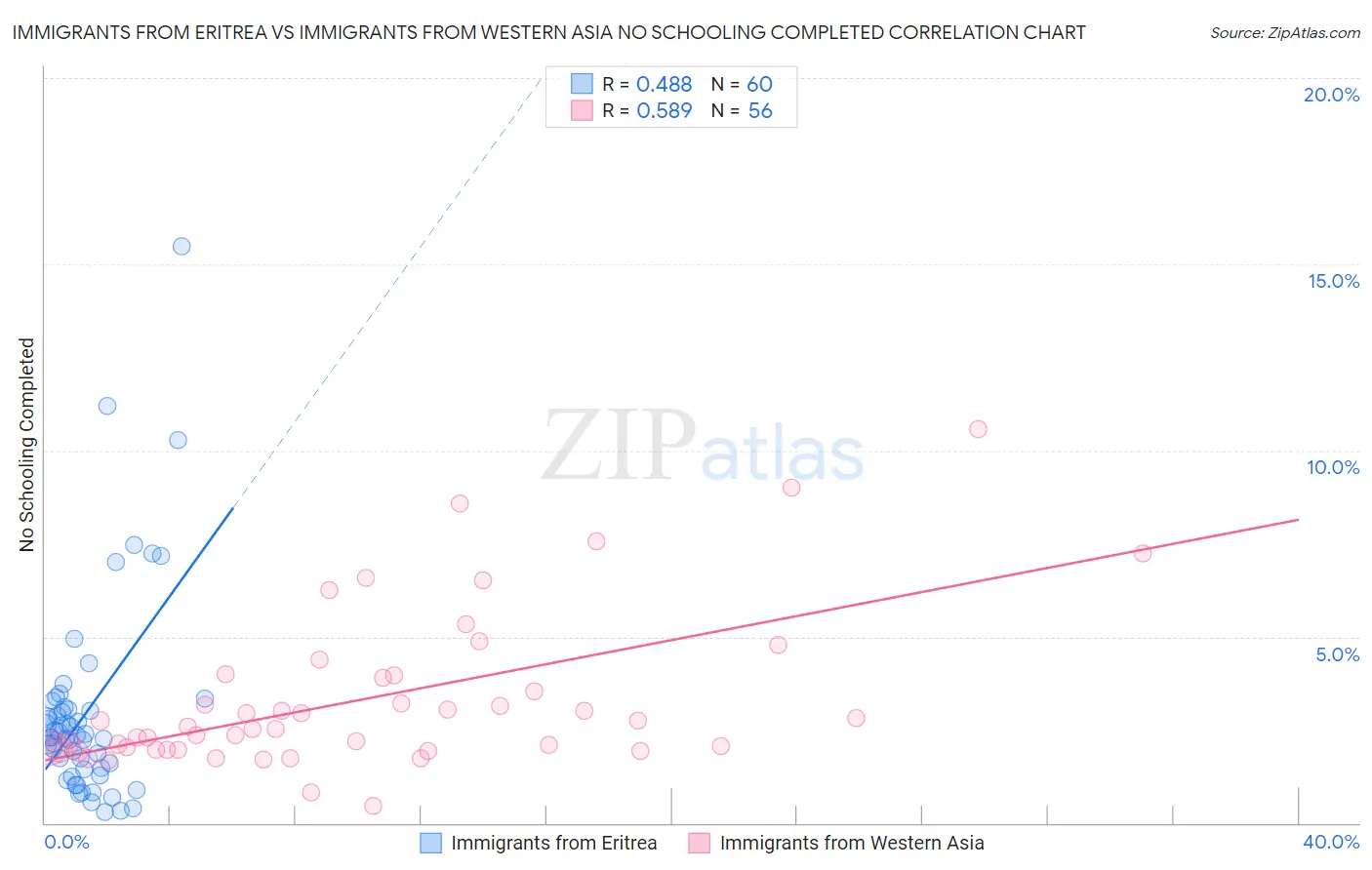 Immigrants from Eritrea vs Immigrants from Western Asia No Schooling Completed