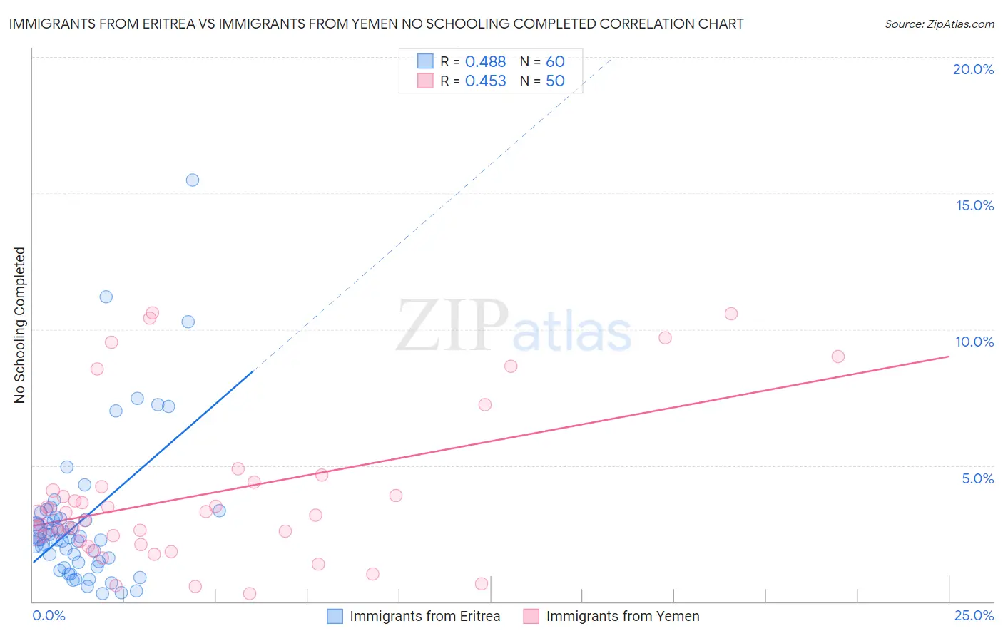 Immigrants from Eritrea vs Immigrants from Yemen No Schooling Completed