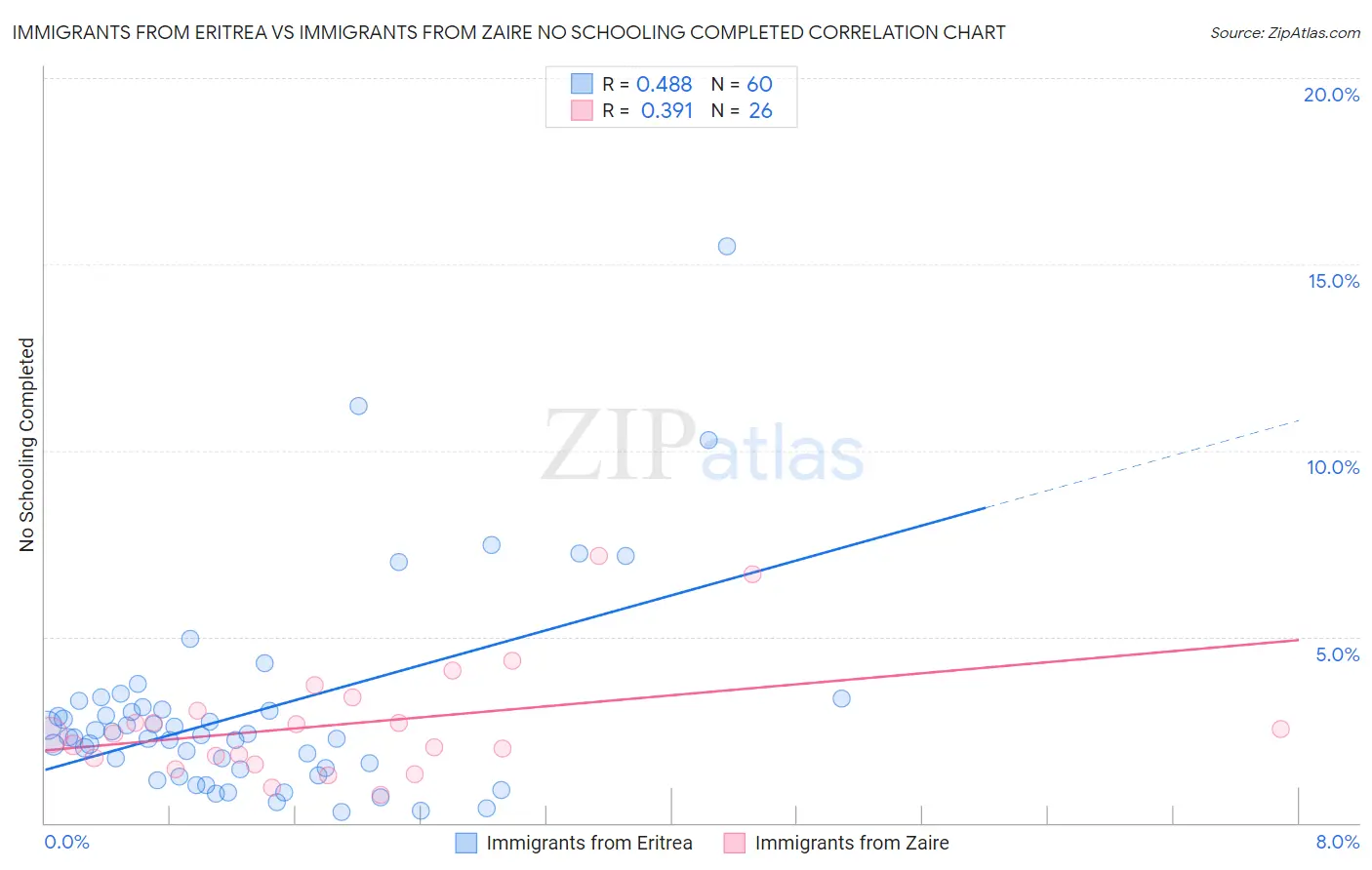 Immigrants from Eritrea vs Immigrants from Zaire No Schooling Completed