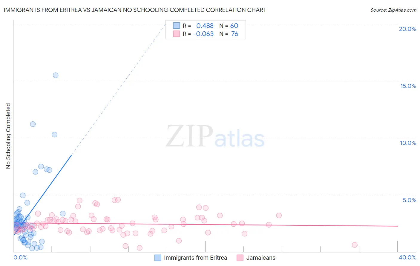 Immigrants from Eritrea vs Jamaican No Schooling Completed