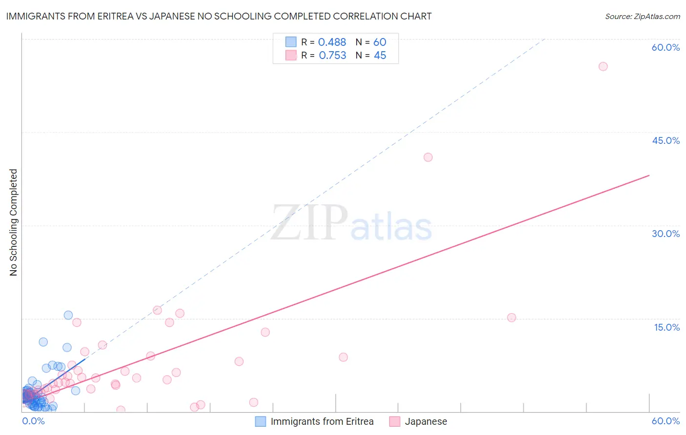 Immigrants from Eritrea vs Japanese No Schooling Completed