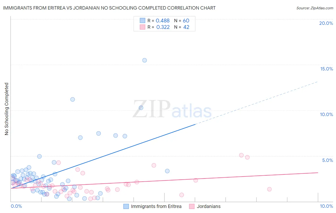 Immigrants from Eritrea vs Jordanian No Schooling Completed