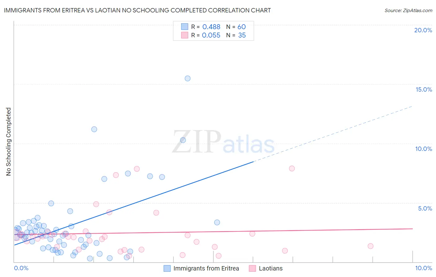 Immigrants from Eritrea vs Laotian No Schooling Completed