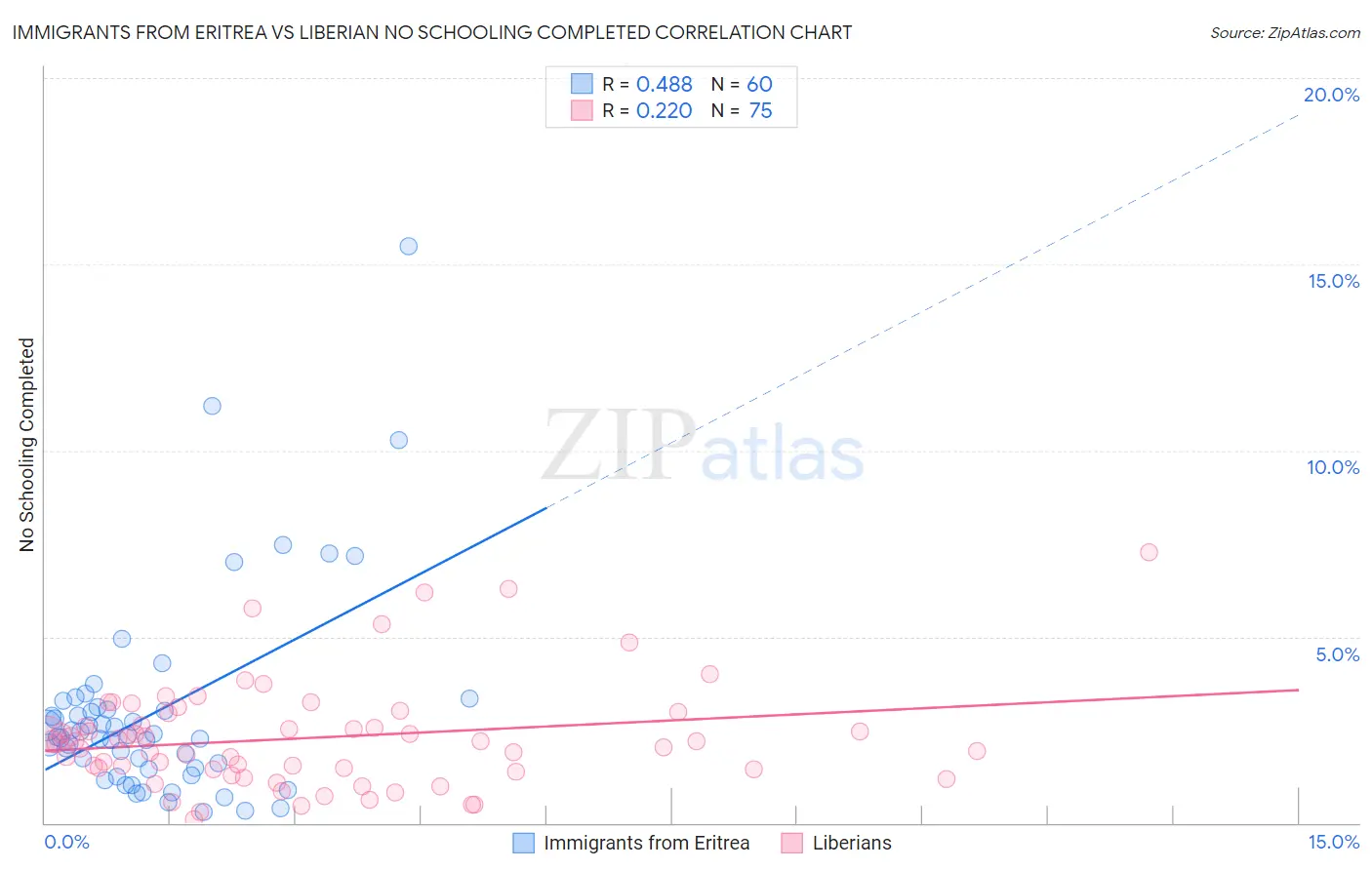 Immigrants from Eritrea vs Liberian No Schooling Completed