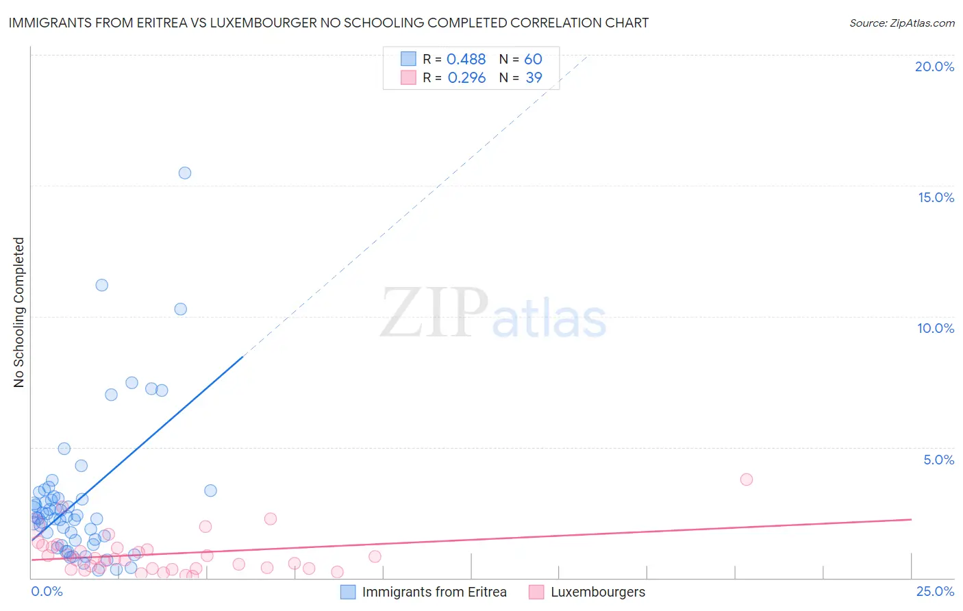 Immigrants from Eritrea vs Luxembourger No Schooling Completed
