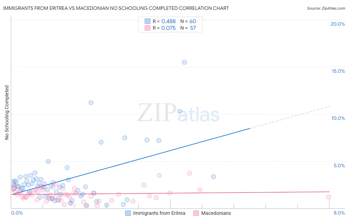 Immigrants from Eritrea vs Macedonian No Schooling Completed