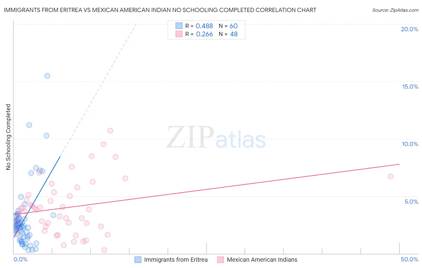 Immigrants from Eritrea vs Mexican American Indian No Schooling Completed