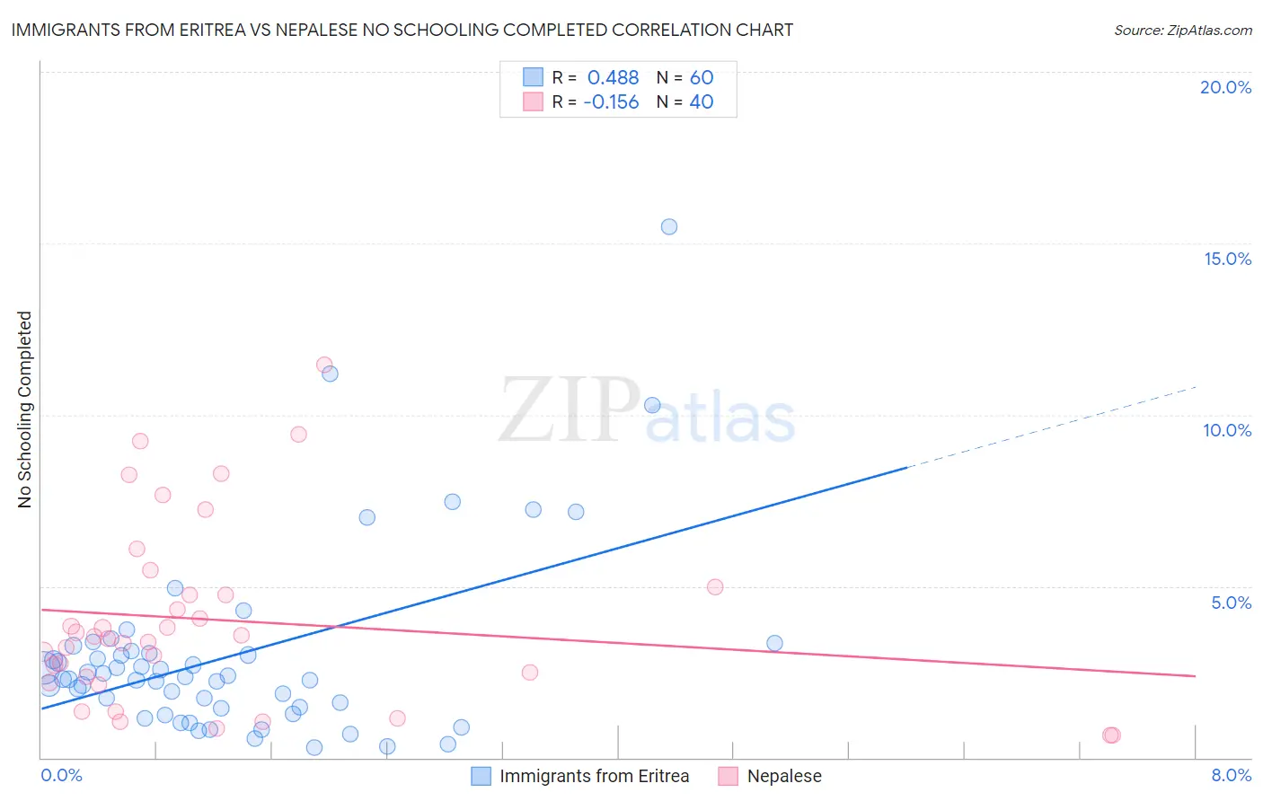 Immigrants from Eritrea vs Nepalese No Schooling Completed