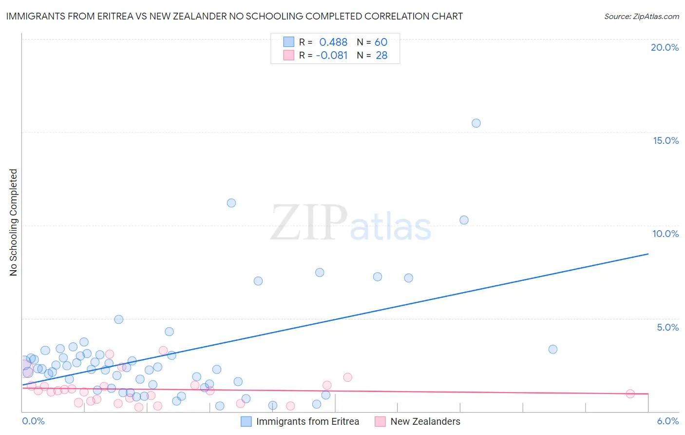 Immigrants from Eritrea vs New Zealander No Schooling Completed