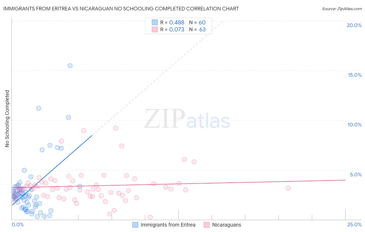 Immigrants from Eritrea vs Nicaraguan No Schooling Completed