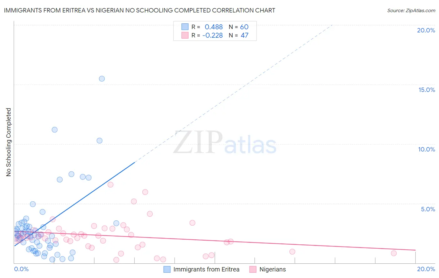 Immigrants from Eritrea vs Nigerian No Schooling Completed