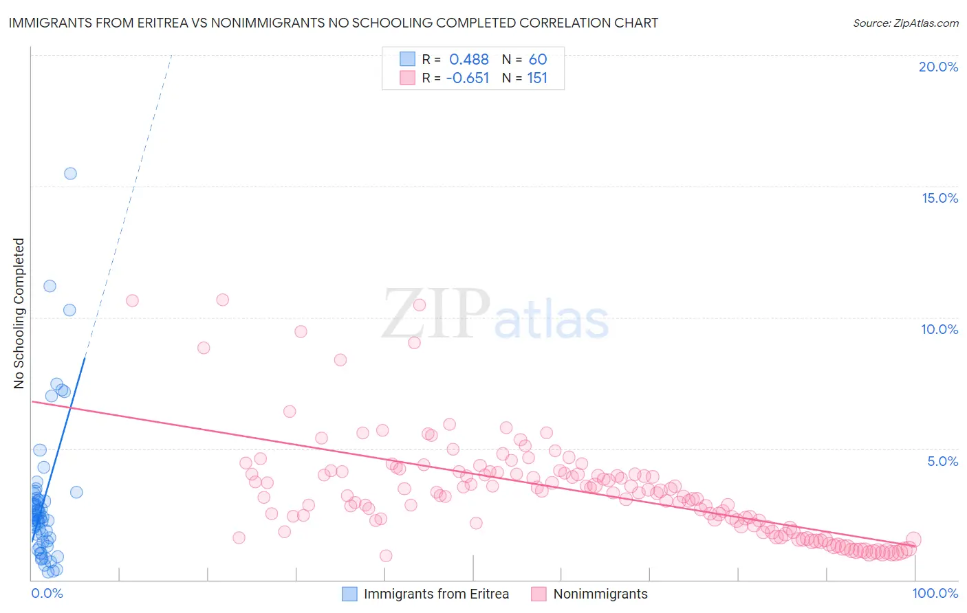 Immigrants from Eritrea vs Nonimmigrants No Schooling Completed