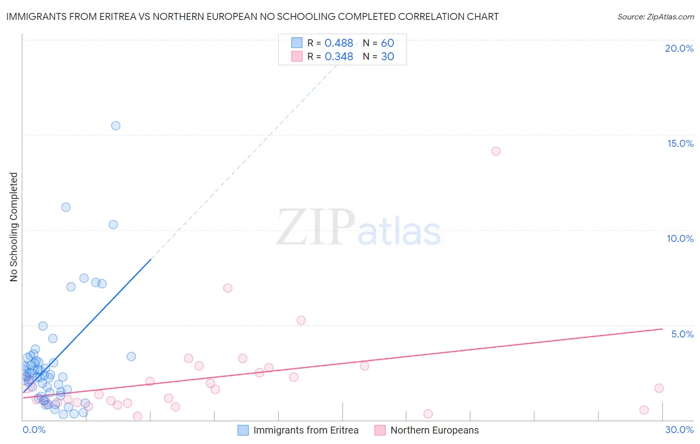 Immigrants from Eritrea vs Northern European No Schooling Completed