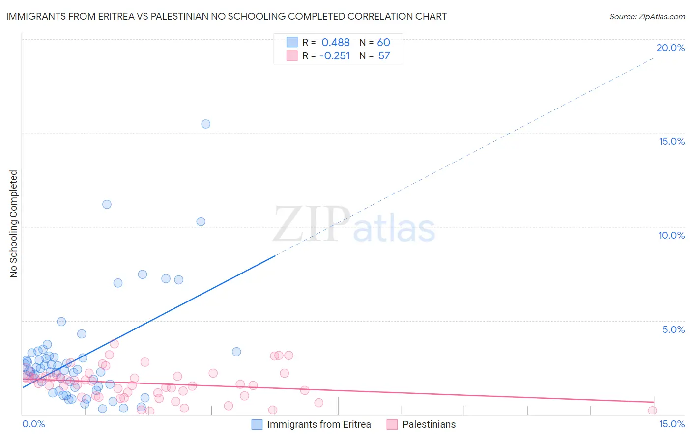 Immigrants from Eritrea vs Palestinian No Schooling Completed