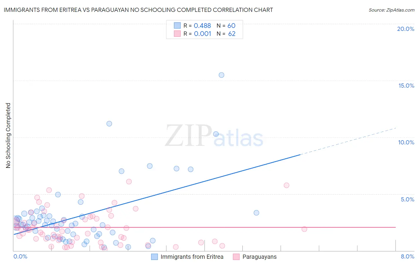 Immigrants from Eritrea vs Paraguayan No Schooling Completed