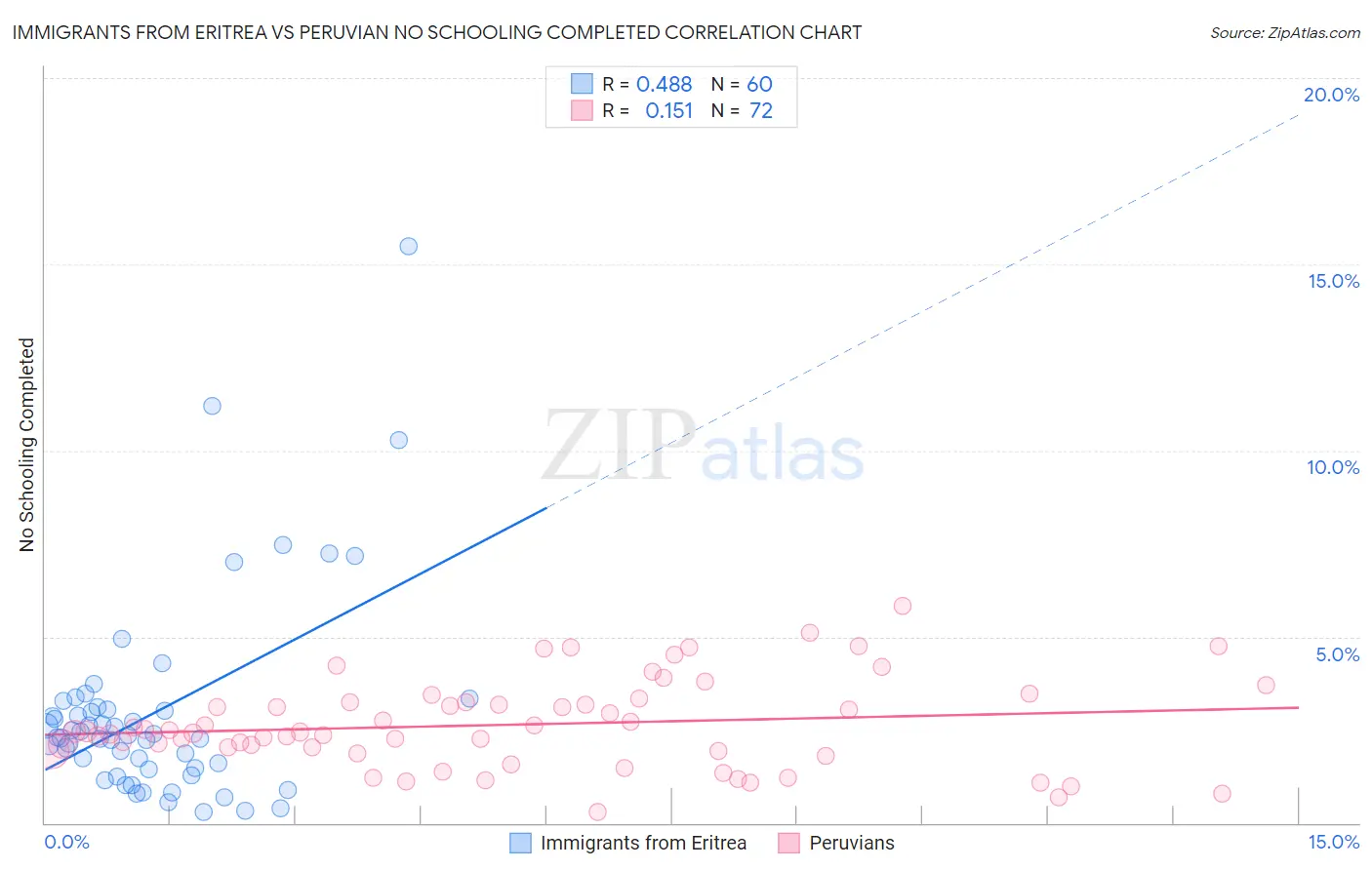 Immigrants from Eritrea vs Peruvian No Schooling Completed