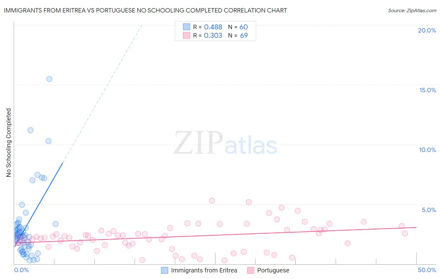 Immigrants from Eritrea vs Portuguese No Schooling Completed