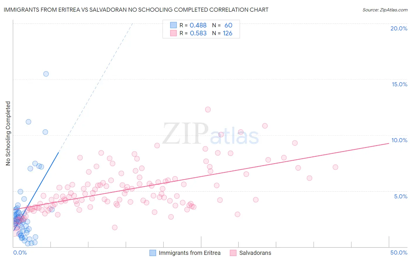 Immigrants from Eritrea vs Salvadoran No Schooling Completed