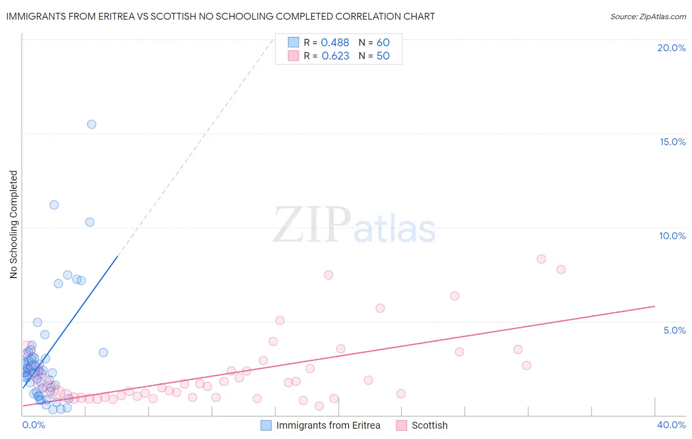 Immigrants from Eritrea vs Scottish No Schooling Completed