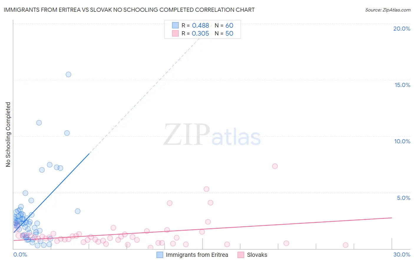 Immigrants from Eritrea vs Slovak No Schooling Completed