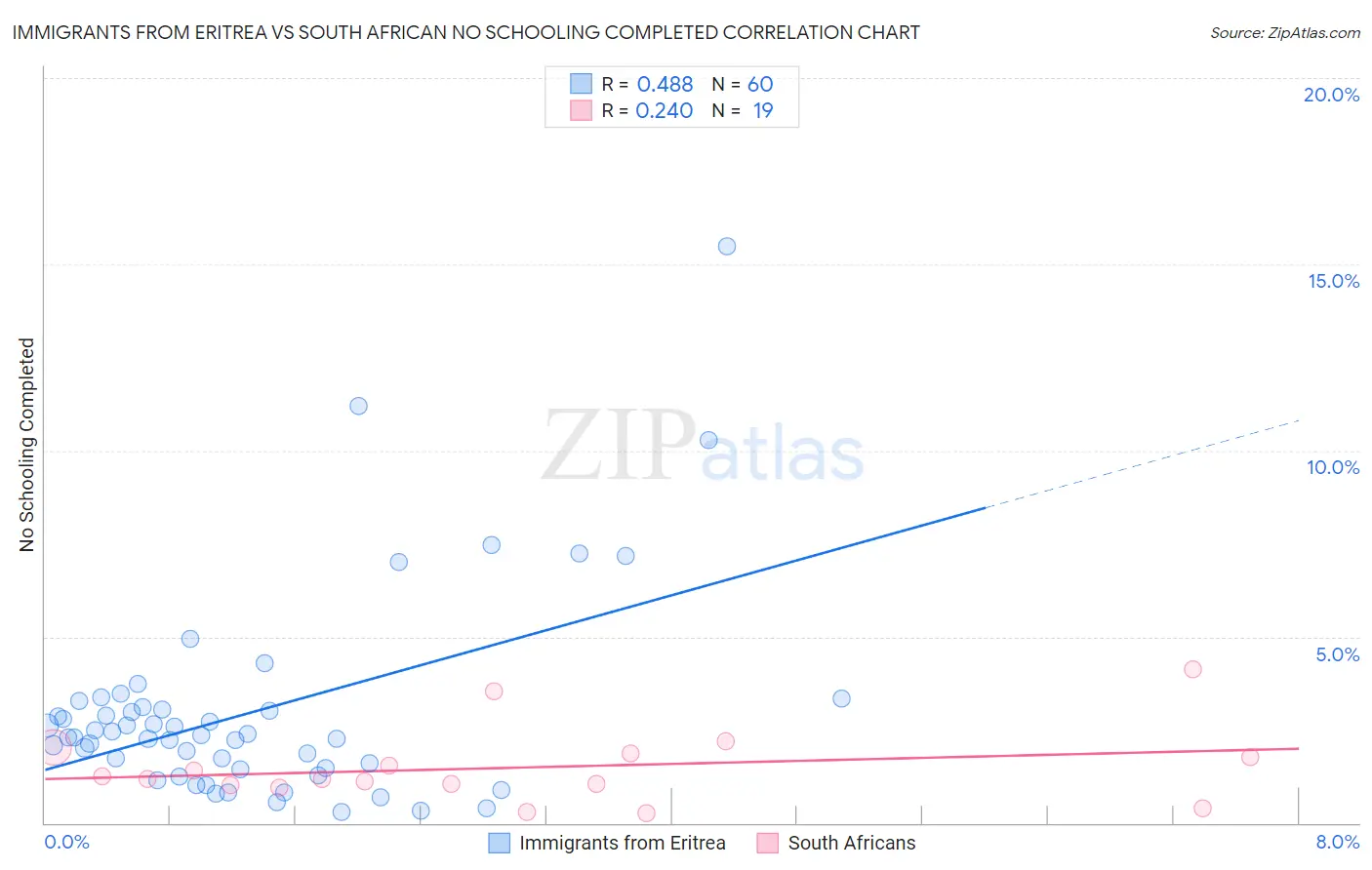 Immigrants from Eritrea vs South African No Schooling Completed