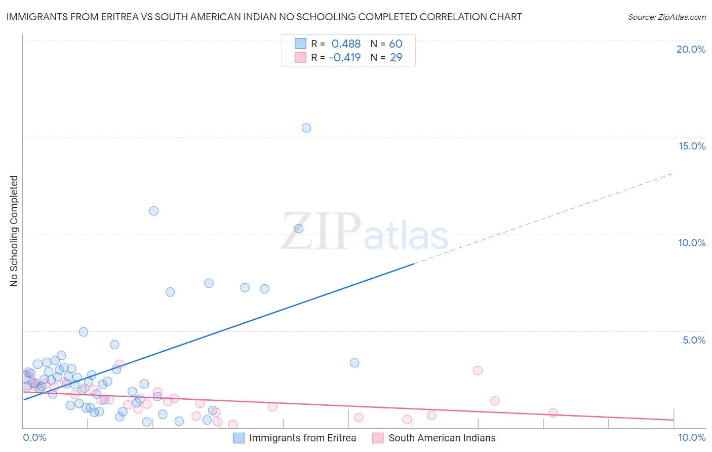 Immigrants from Eritrea vs South American Indian No Schooling Completed