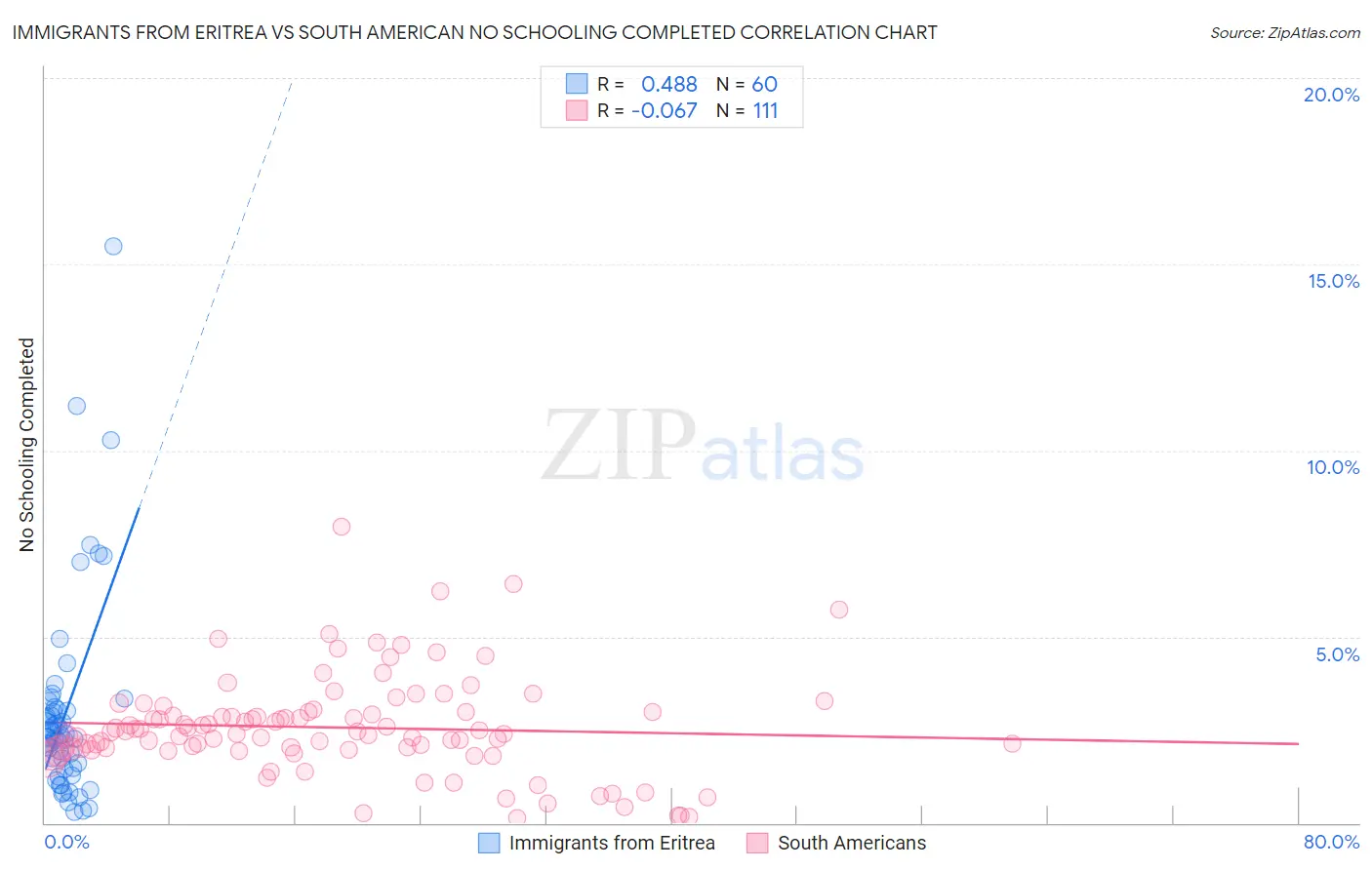 Immigrants from Eritrea vs South American No Schooling Completed