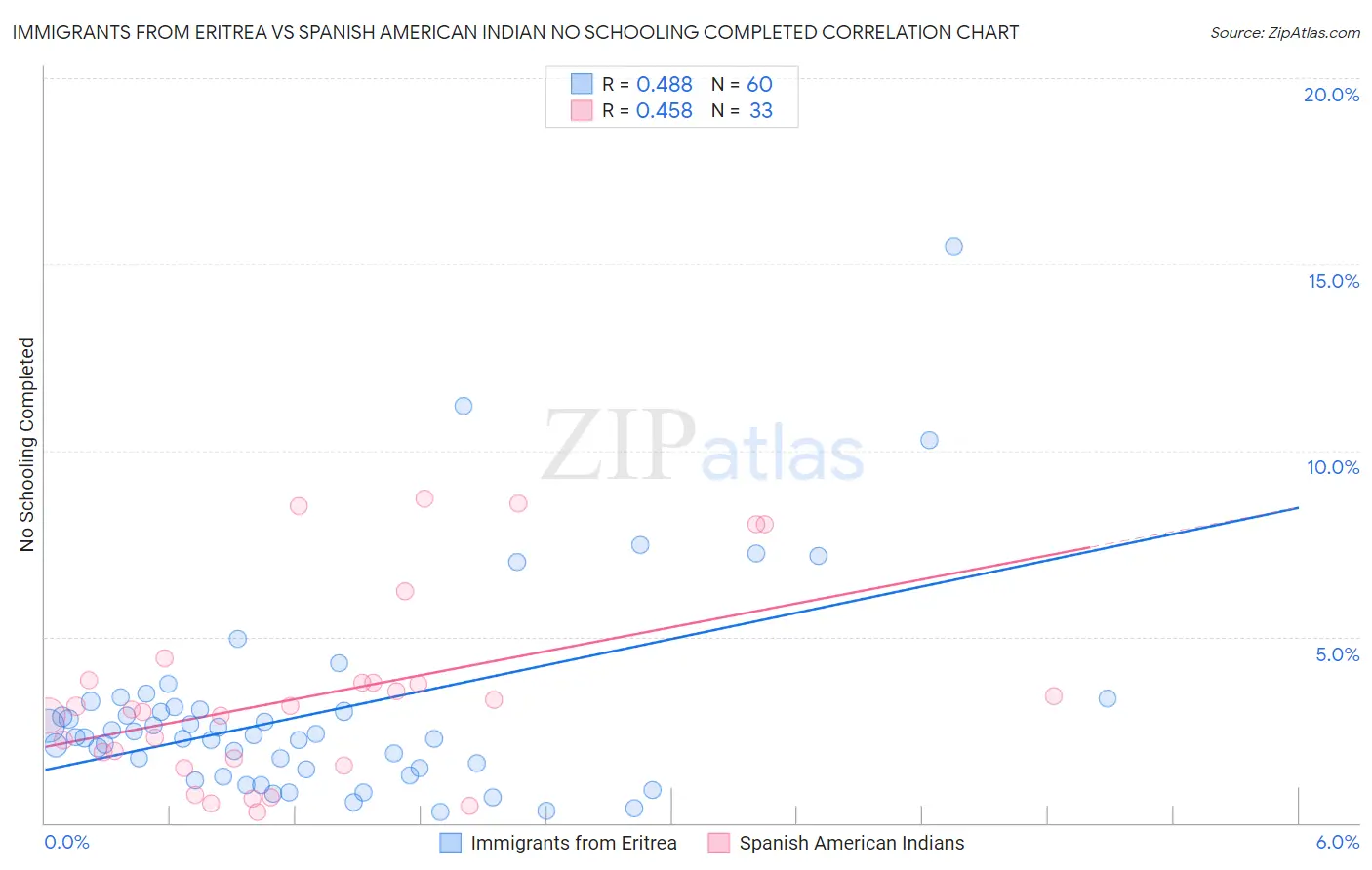Immigrants from Eritrea vs Spanish American Indian No Schooling Completed