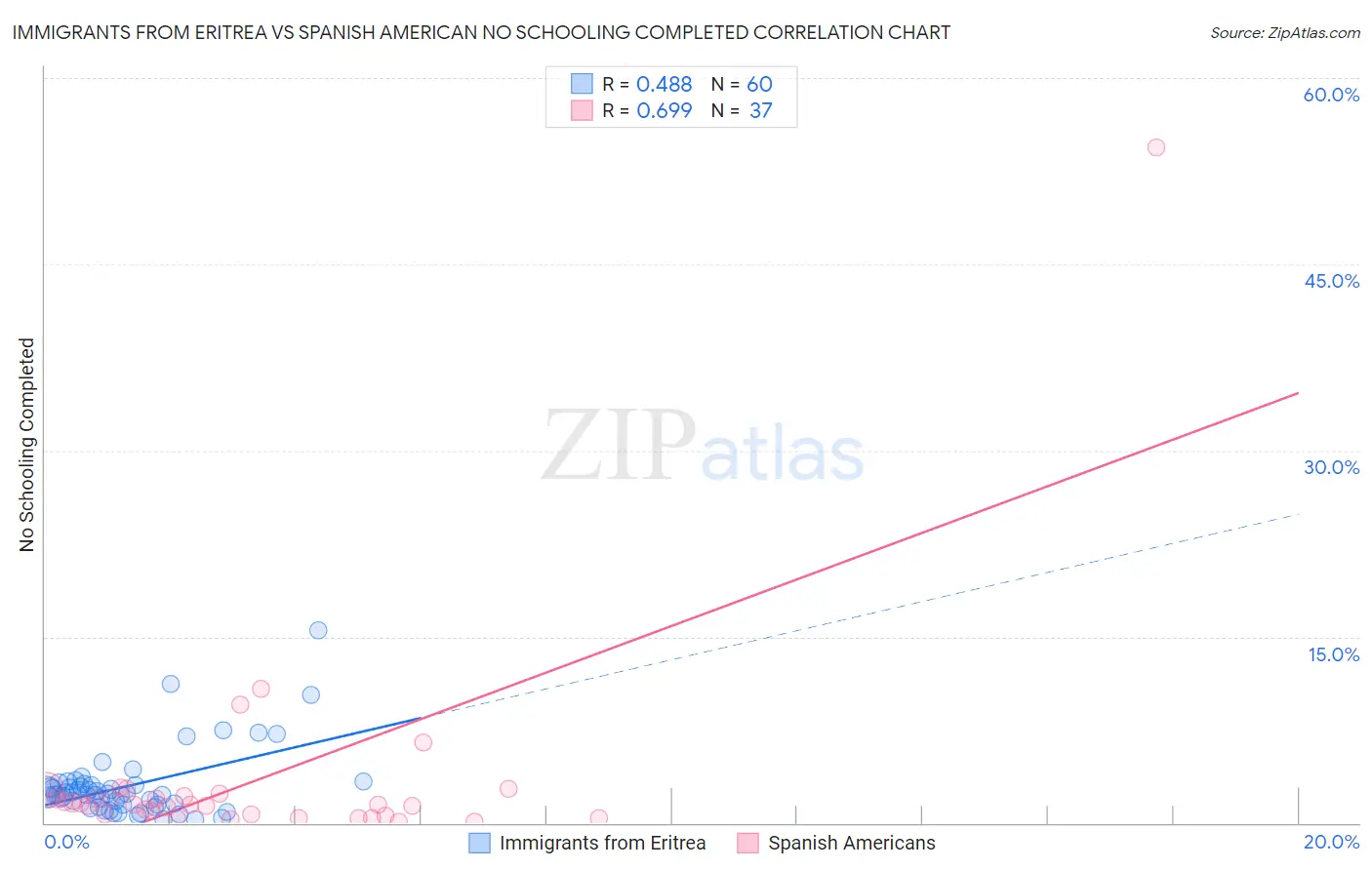 Immigrants from Eritrea vs Spanish American No Schooling Completed