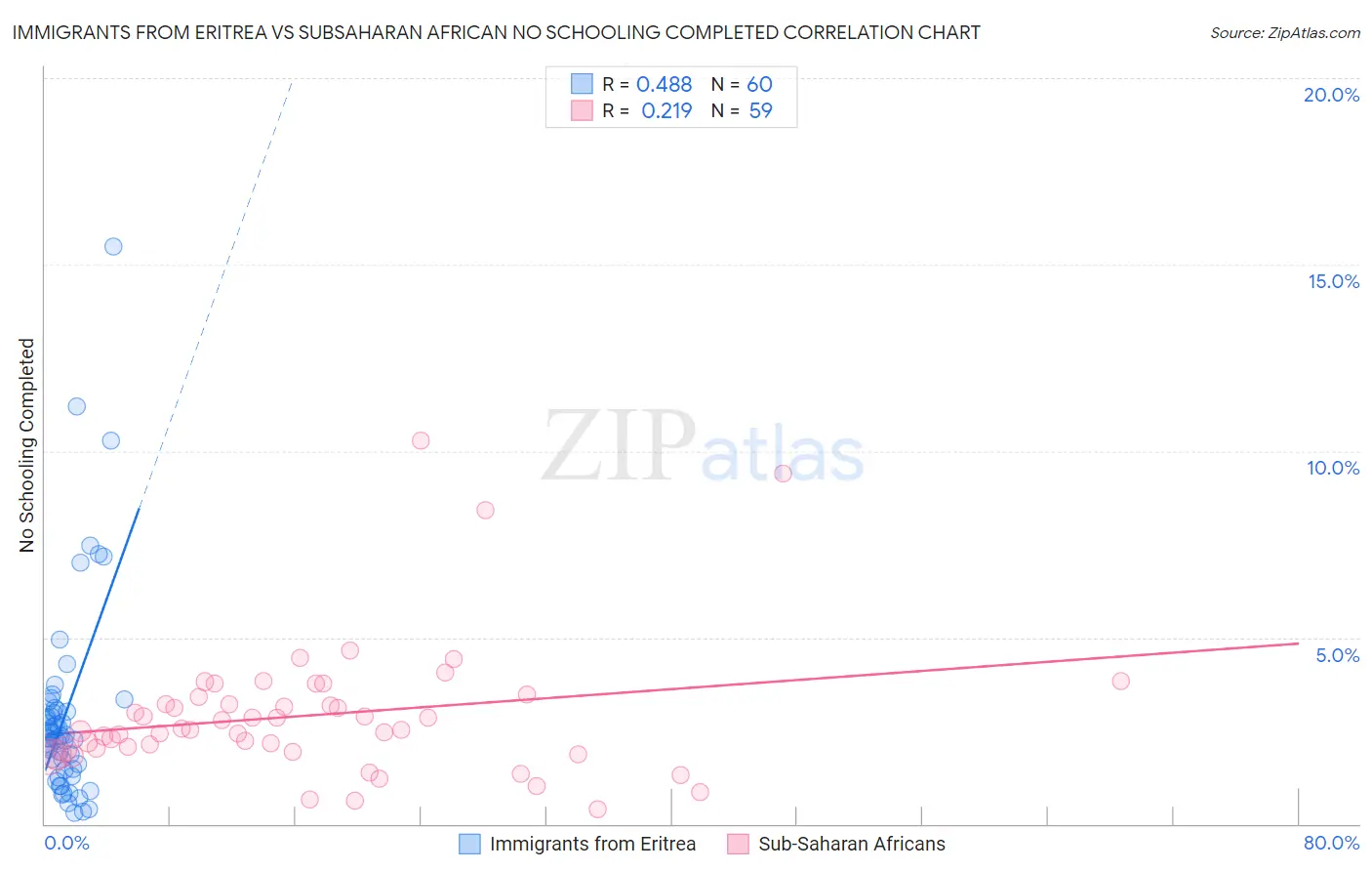 Immigrants from Eritrea vs Subsaharan African No Schooling Completed