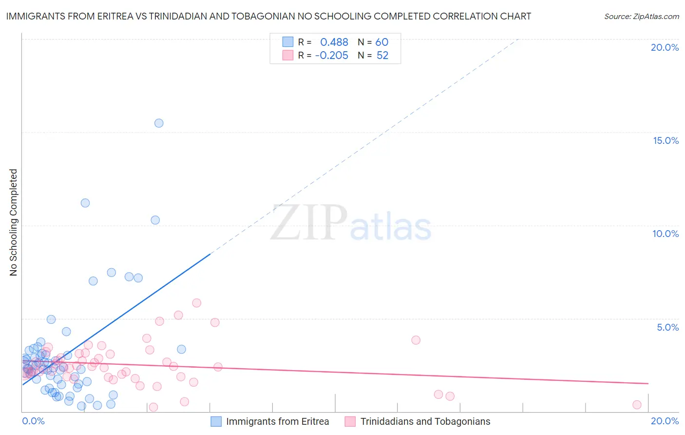 Immigrants from Eritrea vs Trinidadian and Tobagonian No Schooling Completed