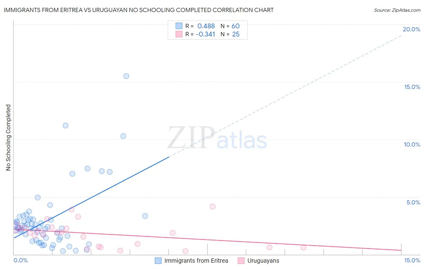 Immigrants from Eritrea vs Uruguayan No Schooling Completed