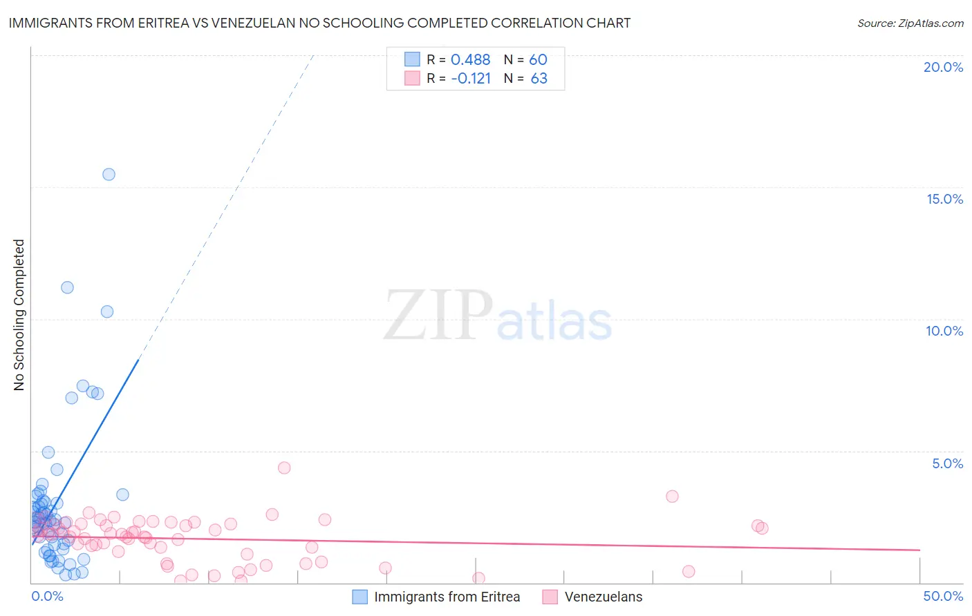 Immigrants from Eritrea vs Venezuelan No Schooling Completed
