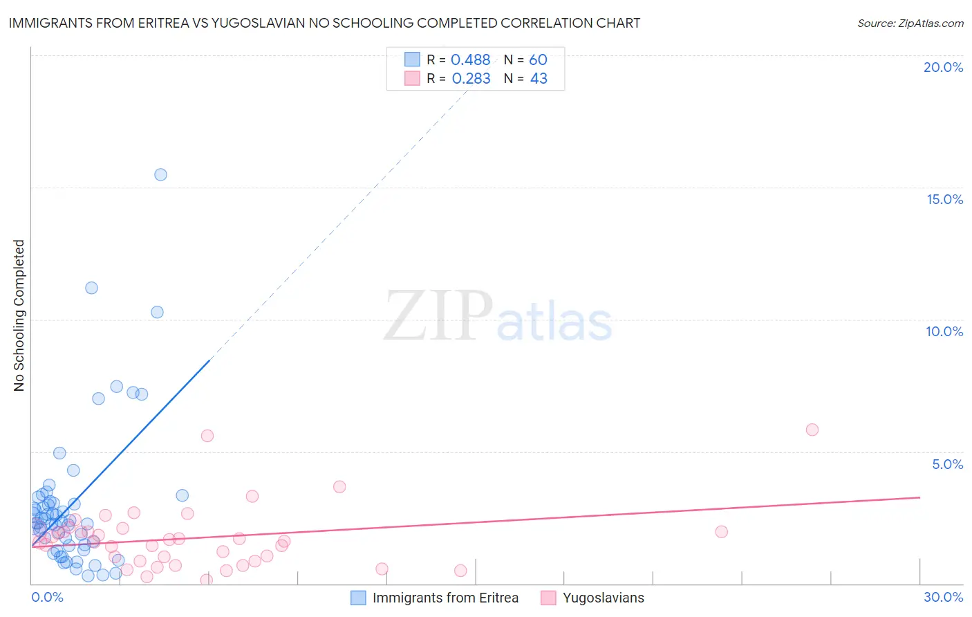 Immigrants from Eritrea vs Yugoslavian No Schooling Completed