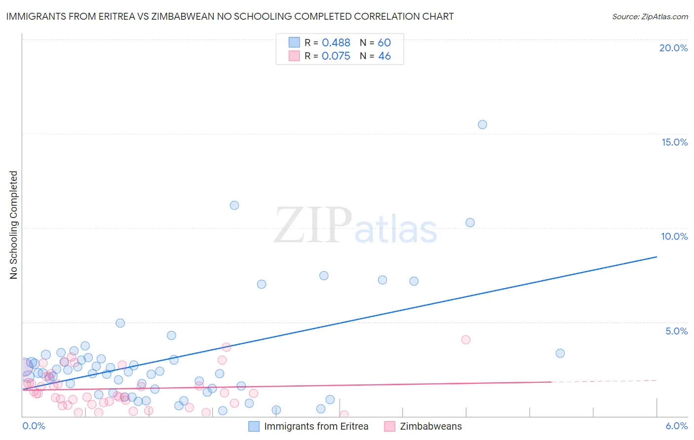 Immigrants from Eritrea vs Zimbabwean No Schooling Completed