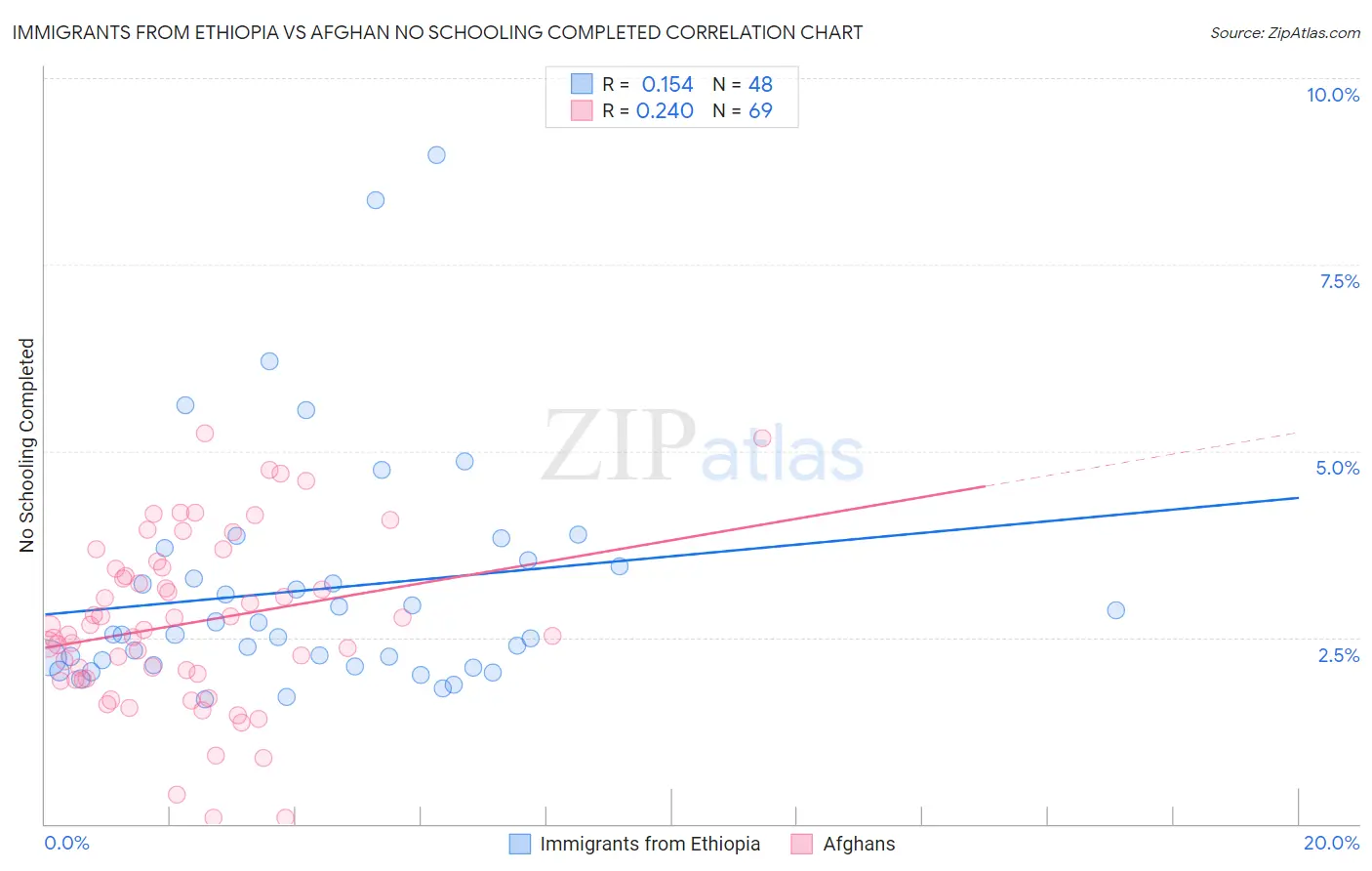 Immigrants from Ethiopia vs Afghan No Schooling Completed