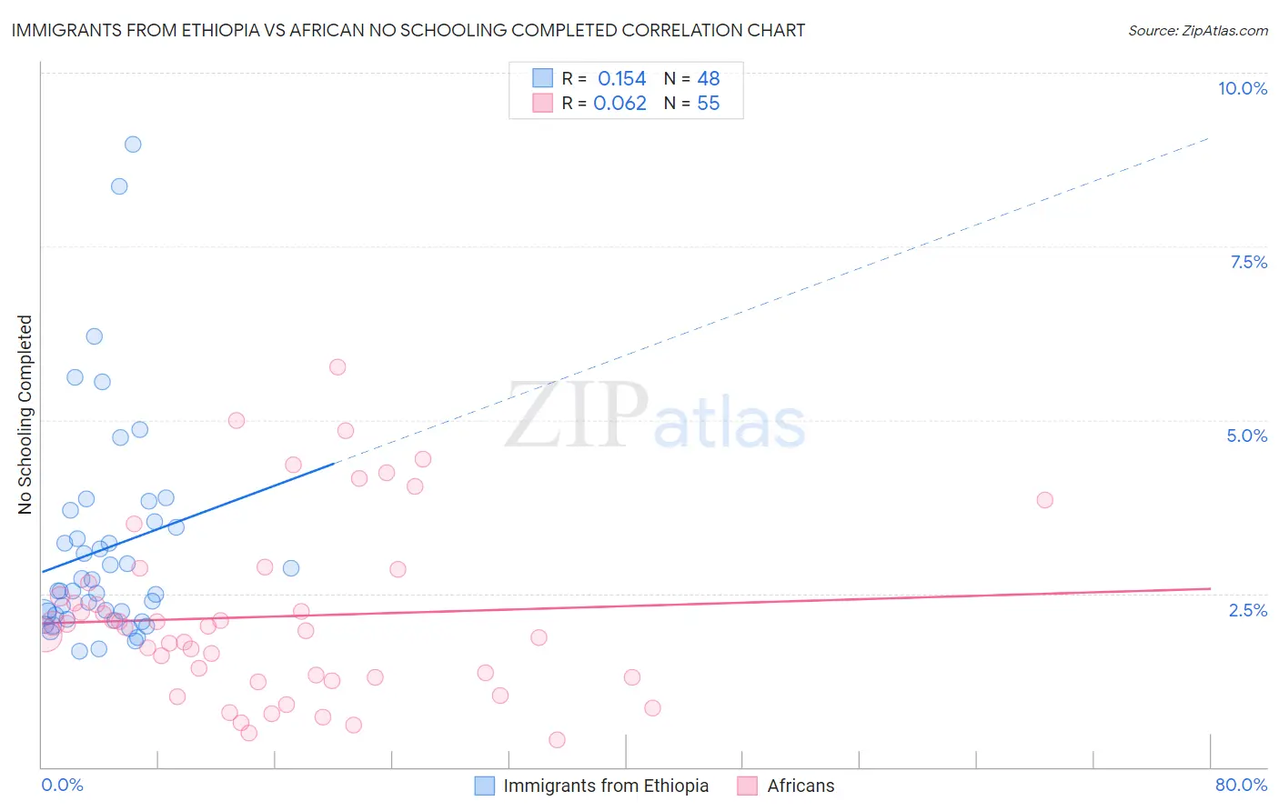 Immigrants from Ethiopia vs African No Schooling Completed