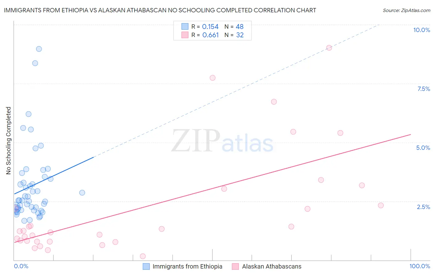 Immigrants from Ethiopia vs Alaskan Athabascan No Schooling Completed